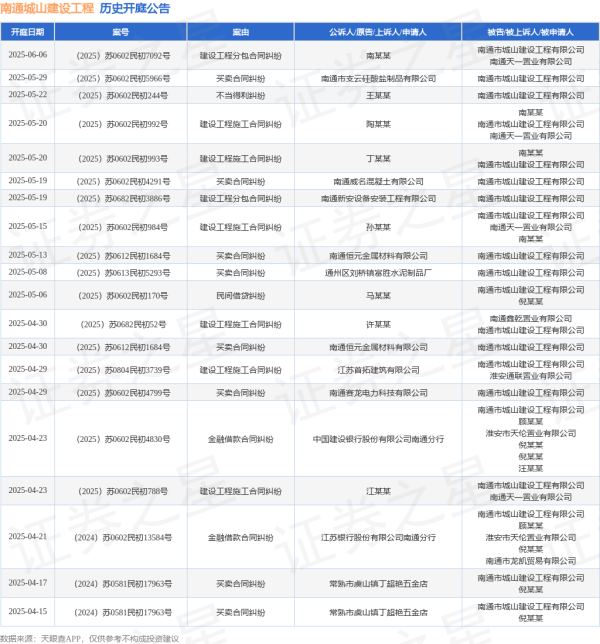 配资门户 南通城山建设工程作为被告/被上诉人的1起涉及买卖合同纠纷的诉讼将于2025年5月13日开庭