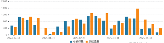 十大配资平台app 城投债年内已净偿还2100多亿，年报显示债务增速放缓，偿债指标亦弱化