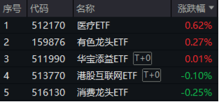 股票行情今天配资 医疗逆市领涨，医疗ETF（512170）交投活跃！刚需赛道再迎新，国内首只“药ETF”周一（5月26日）开售